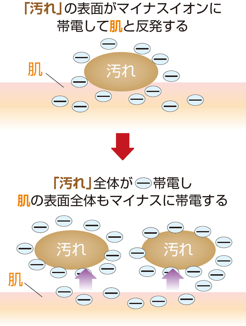 APゼロ・ウォッシュの汚れが落ちるしくみ